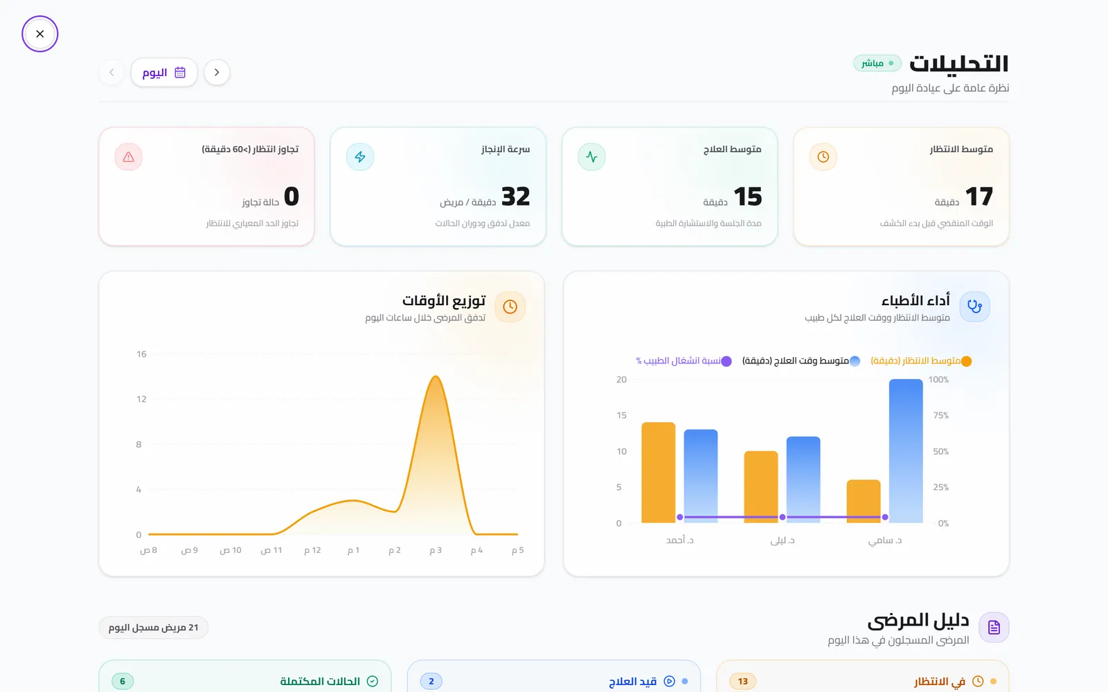 شاشة التحليلات في QueueCare ليوم واحد: متوسط الانتظار، ومتوسط مدة الكشف، وعدد من انتظروا أكثر من 60 دقيقة، والانتظار ومدة الكشف لكل طبيب، وعدد الواصلين في كل ساعة.