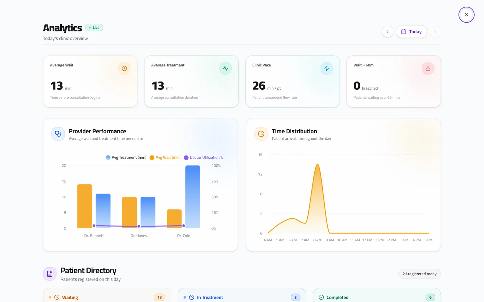 QueueCare's analytics for one day: average wait, average consultation, patients who waited over 60 minutes, wait and consultation time per doctor, and patient arrivals by hour.