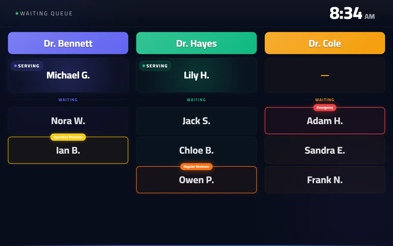 QueueCare's waiting-room screen on a television: one column per doctor, the patient being seen at the top and the waiting list below, each name shortened to a first name and an initial.